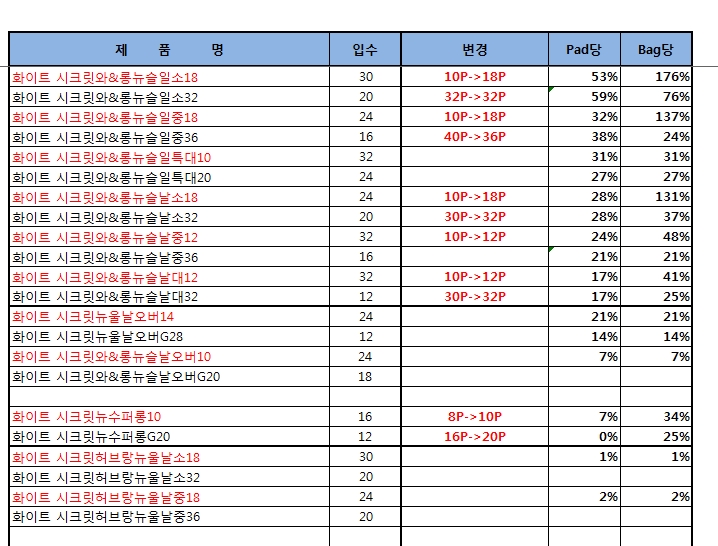 유한킴벌리 2013년 화이트 생리대 제품 가격 변동 표. 사진=심상정 의원실