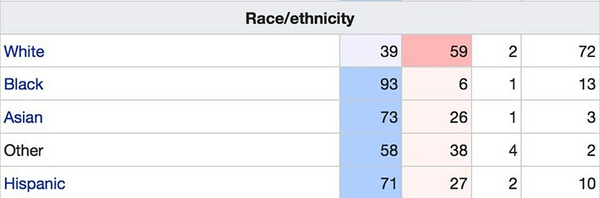 2012년 오바마-롬니 인종별 지지율. 출처=위키피디아