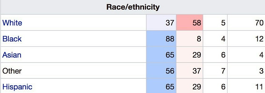 2016년 힐러리-트럼프 인종별 지지율. 출처=위키피디아