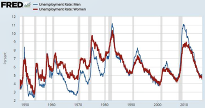 1980년을 고비로 붉은 선으로 표시된 여성의 실업률이 파란 선으로 표시된 남성의 실업률보다 낮아지는 것을 발견할 수 있다.