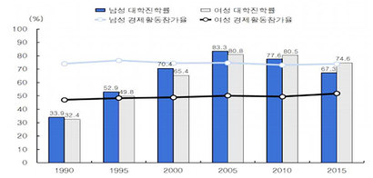 <표> 대학진학률과 경제활동 참가율 추이. 출처: 통계청(2016.12.12.), ‘한국의 사회동향 2016’