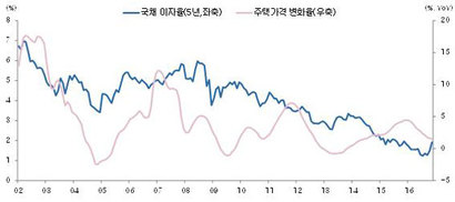 <그림> 한국 국채금리와 주택가격 변화율의 관계. 자료: 한국은행, KB국민은행