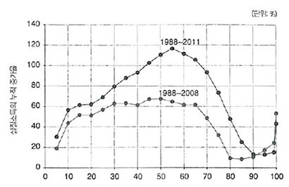 <그림> 전 세계 소득 수준별 1인당 실질소득 증가율(1988~2008년 vs. 1988~2011년). 자료: 왜 우리는 불평등해졌는가