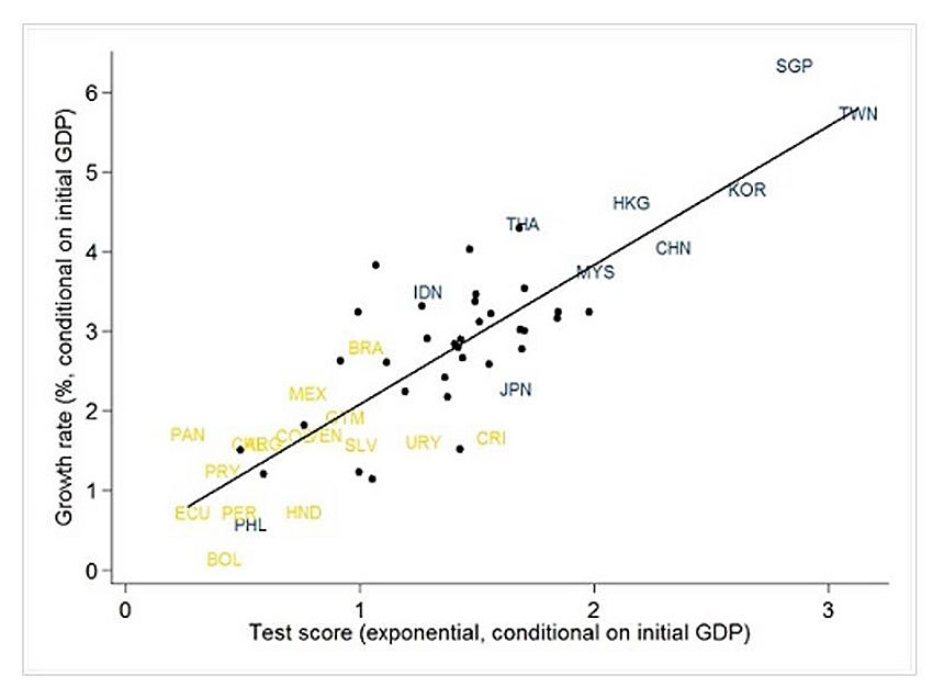 세로축은 1960~2000년의 경제성장률, 가로축은 PISA 테스트의 성적을 3점 척도로 분류한 것이다. 자료: Eric A. Hanushek, Ludger Woessmann(2015)