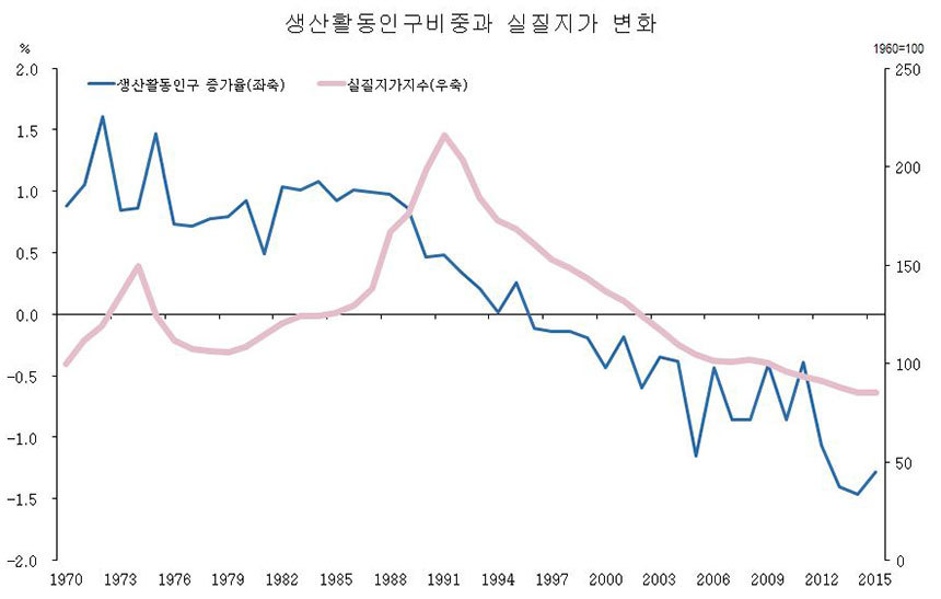 일본 생산활동인구의 변화와 실질지가지수 추이. 자료=일본 통계국