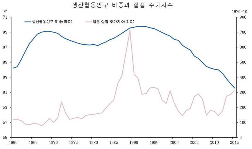 일본 생산활동인구 비중변화와 실질주가지수 추이. 자료=일본 통계국·블룸버그