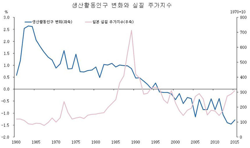 일본 생산활동인구 비중변화와 실질주가지수 추이. 자료=일본 통계국·블룸버그