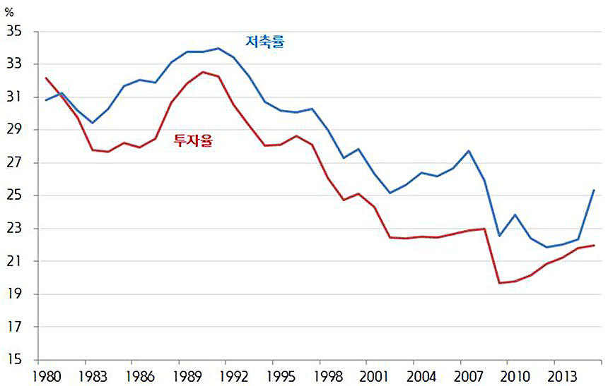 일본의 저축률과 투자율 추이. 출처: 세계은행