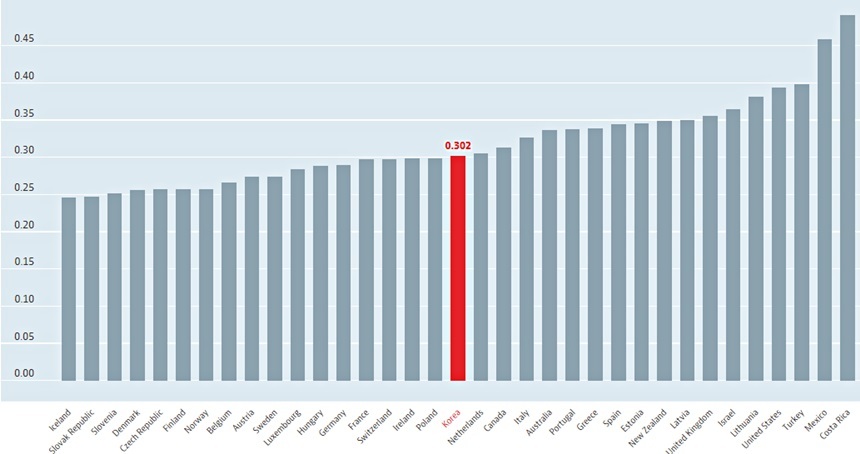 OECD 주요국 지니계수 추이.