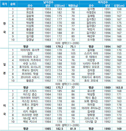 한국, 일본, 미국 투어 상금랭킹 20위권 선수(8월 4일 기준)의 평균 연령·신장·체중을 계산해봤다. 그 결과 남자 선수는 32세(1985년생)에 179cm, 78kg, 여자 선수는 26세(1991년생)에 166cm로 나타났다.