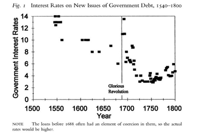 명예혁명(1688년)을 기점으로 영국의 국채 이자율이 크게 떨어졌음을 알 수 있다.