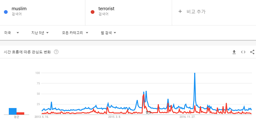 ‘Muslim’과 ‘Terrorist’ 단어의 구글 검색 추이. 2015년까지는 ‘Muslim’과 ‘Terrorist’라는 단어의 검색 빈도 및 검색이 집중되는 시기가 겹치지만, 2016년부터는 연관이 급격히 약해진다. 사진=구글 캡처
