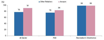 미국의 전통적인 소매업체와 아마존의 전국 가격 동질성 비교. 자료=Alberto Cavallo(2018)