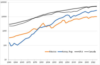 1960년 이후 미국·캐나다·멕시코·한국의 1인당 국민소득 변화(달러 기준). 자료=세계은행