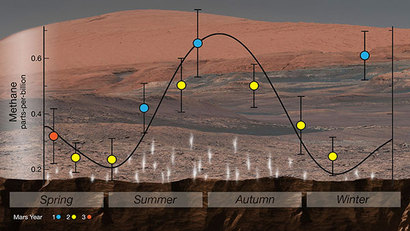 화성의 게일 크레이터 (Gale Crater)에서 큐리오시티 탐사선이 측정한 화성의 대기 중 메탄 함량의 연중 변화 그래프. 계절이 변하면서 화성 대기 중 메탄 함량이 규칙적으로 바뀌고 있다. 이미지=NASA/JPL-Caltech