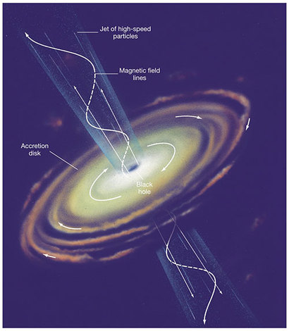 은하 중심 블랙홀 주변에서도 싱크로트론 복사를 관측할 수 있다. 블랙홀이 주변 물질을 빨아들이면서 형성한 강착 원반에 수직하게 자기장이 형성된다. 이 강한 자기장을 따라 거의 빛의 속도에 가깝게 전자들이 움직이면서 싱크로트론 복사를 방출한다. 이미지=Pearson Education, Inc., Upper Saddle River, New Jersey