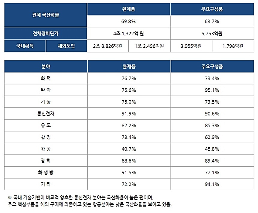 방진회가 조사한 바에 따르면 2018년 12월 31일 기준으로 국산 무기는 69.8%에 달하는 국산화율을 보이고 있다. 자료=한국방위산업진흥회