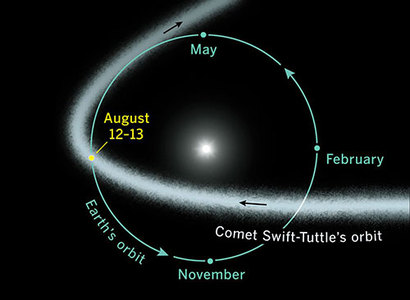 스위프트-터틀 혜성의 궤도가 지구 공전 궤도와 만나는 지점에서 지구는 혜성이 남긴 부스러기를 통과한다. 이번 페르세우스자리 유성우는 바로 이 순간 벌어지는 현상이다. 이미지=Sky & Telescope Magazine