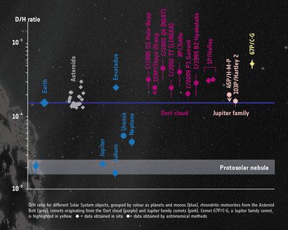 지구와 추류모프-게라시멘코 혜성을 포함한 다양한 태양계 천체들의 수소 동위원소 함량의 비율을 비교한 그래프. 가장 왼쪽에 있는 파란 지구와 가장 오른쪽에 있는 노란 추류모프-게라시멘코 67P 혜성의 데이터가 크게 다른 것을 볼 수 있다. 이는 적어도 이 혜성의 물과 지구의 물이 화학적으로 동일하지 않다는 것을 의미한다. 이미지=ESA/Rosetta/MPS for OSIRIS Team MPS/UPD/LAM/IAA/SSO/INTA/UPM/DASP/IDA