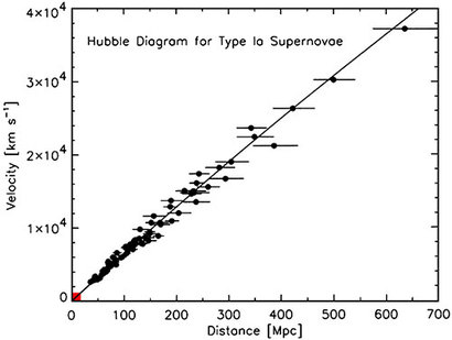 우리 은하 주변 외부 은하들의 거리와 후퇴 속도를 비교한 그래프. 아주 깔끔하고 일정한 기울기를 가진 직선 그래프 형태이다. 이런 모습을 근거로 허블은 우주 시공간의 팽창률이 항상 일정하게 유지되어 왔을 것이라 추측했고 그 일정한 팽창률을 ‘허블 상수’라고 정의했다. 이미지=https://www.pnas.org/content/101/1/8