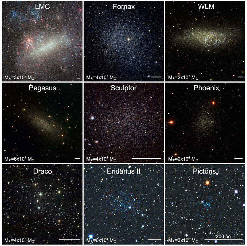 천문학자들이 DELVE 탐사를 통해 우리 은하에서 약 50kpc 이내에 떨어져 남반구 하늘에서 보이는 흐릿한 위성 왜소은하들을 관측했다. 이미지=Bullock & Boylan-Kolchin(2017)