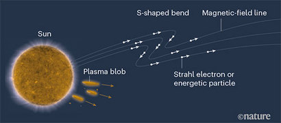 태양에서 뻗어나오는 S자 형태의 자기장의 모습. 빠른 속도로 날아가는 ‘스트랄(Strahl)’ 전자를 비롯한 많은 입자들이 이 자기장을 따라 이동하기 때문에, 입자와 이온의 분포를 통해 자기장의 분포를 추정할 수 있다. 이미지=Daniel Verscharen