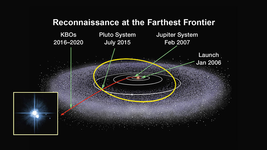 2006년 지구를 떠나 2015년 명왕성을 방문한 뒤 계속 태양계 바깥 우주를 향해 날아가면서 카이퍼벨트를 지나고 있는 뉴호라이즌스의 궤적. 앞으로도 더 먼 세상을 향해 계속 날아가며 새로운 천체와의 조우를 앞두고 있다. 이미지=NASA, JHU APL, SwRI