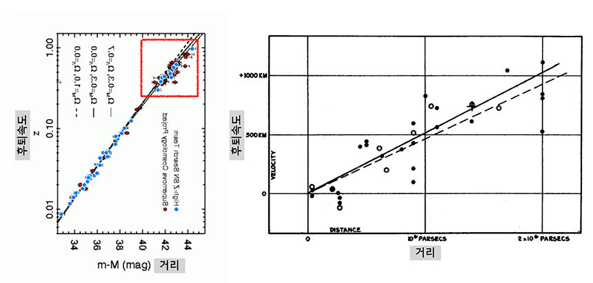 1998년 초신성 연구팀의 그래프(왼쪽)와 1929년 허블의 그래프(오른쪽)를 모두 동일하게 거리를 가로축으로, 후퇴속도를 세로축으로 해서 비교한 그림.