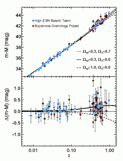아주 먼 은하들을 초신성을 활용해 분석한 High-Z SN 팀과 Supernova Cosmology 팀의 관측 데이터를 각각 파란점과 빨간점으로 표시했다. 위쪽과 아래쪽 그래프 모두 가로축은 적색편이량(z)을 의미하며, 위쪽 그래프의 세로축은 거리지수(distance modulus, m-M), 아래쪽 그래프의 세로축은 단순한 1차 직선에 대하여 각 관측 데이터의 거리지수가 얼마나 벗어나 있는지를 뜻하는 거리지수의 변량(Δm-M)을 의미한다.