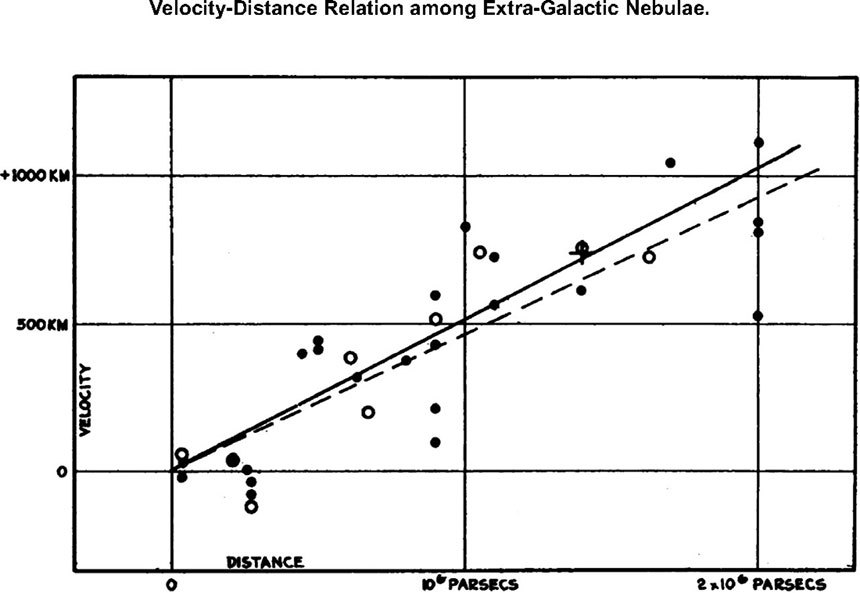 에드윈 허블이 (당시 성운으로 불렀던) 외부 은하들의 거리와 거리가 벌어지는 후퇴 속도를 비교한 그래프. 이 그래프에서는 가로축이 거리를, 세로축이 후퇴 속도를 의미한다. (당시 허블은 세로축 속도의 단위를 km/s가 아닌 km로 표기하는 실수를 했다. 하지만 이 논문이 워낙 역사적인 논문이 되는 바람에 허블의 사소한 실수는 그대로 박제되어 세상에 널리 알려진 작은 흑역사가 되었다.)