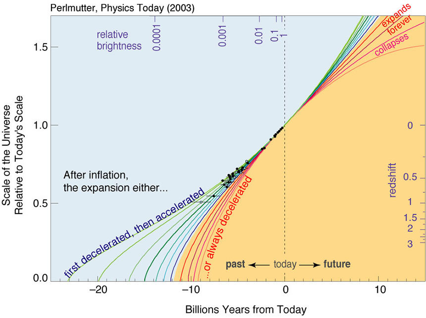 시간에 따른 우주의 변화를 나타낸 그래프. 가로축은 과거부터 현재 순서로 표현된 시간을, 세로축은 우주의 크기를 의미하는 스케일 팩터(scale factor)를 의미한다. 현재 대부분의 천문학자들은 초기에는 우주의 팽창이 더뎌지다가 최근 들어서 암흑 에너지의 효과가 압도하기 시작하면서 다시 우주의 팽창이 가속되는 방식의 진화 모델(노랗게 칠한 영역)을 추정하고 있다.