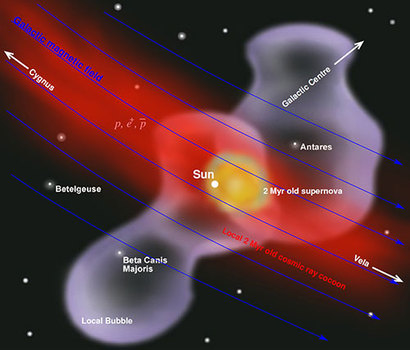 로컬 버블을 만든 200만 년 전 초신성 폭발 위치. 파란 화살표는 우리 은하에 분포하는 은하 자기장의 방향이다. 붉은 영역은 그 자기장의 분포를 따라 초신성 폭발에서 퍼져나간 우주선 입자들의 흐름이다. 이미지=NASA