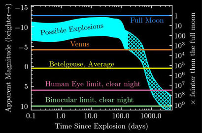 천문학자들이 MESA+STELLA 프로그램을 활용해 추정한 초신성으로 폭발한 베텔게우스의 겉보기 밝기의 변화 그래프. 그래프 가로축은 폭발 후 지난 날짜를, 세로축은 겉보기 등급을 의미한다. 폭발한 후 베텔게우스의 밝기 변화가 하늘색으로 표현되어 있다. 보름달(파란선)에 비해서 9~10배 정도 어두운 반 달 정도의 밝기에 도달한 후 90일 정도 유지되었다가 서서히 어두워진다. 금성(주황색)에 비해서도 더 밝게 보일 것으로 추정된다. 이미지=Jared Goldberg/University of California, Santa Barbara/MESA+STELLA