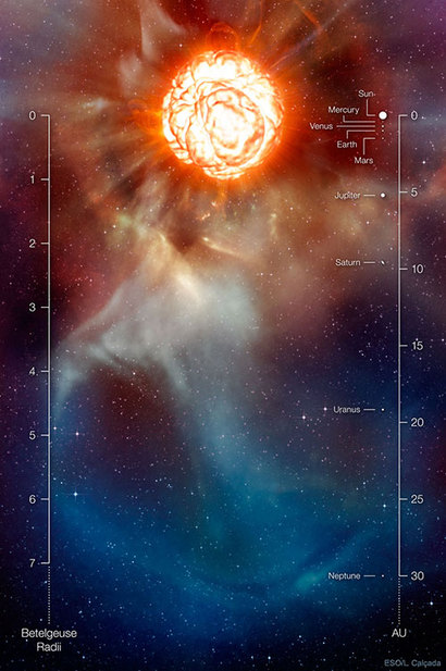 역동적으로 맥동하면서 활발하게 밝기가 변화하고 있는 베텔게우스의 영향이 미치는 영역을 태양계 행성들의 궤도 크기로 비교한 그래프. 베텔게우스 자체의 크기는 태양에서 화성, 목성 궤도까지에 해당하며, 베텔게우스가 직접적으로 영향을 주는 범위는 태양에서 천왕성 거리까지도 포함된다. 이미지=ESO, L. Calcada