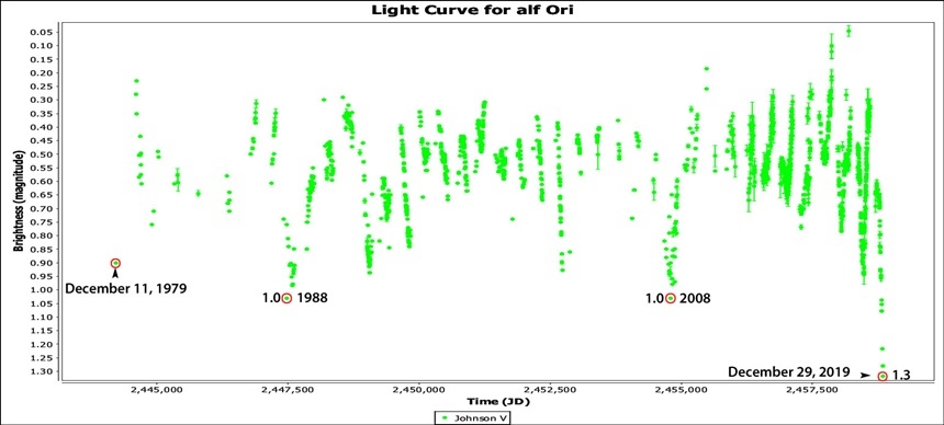 1979년 측광 관측이 시작된 이후로 지금까지 기록된 변덕스러운 베텔게우스의 변광 패턴. 베텔게우스는 이번에만 갑자기 어두워진 것이 아니다. 원래 이전에도 여러 차례 갑작스러운 밝기의 감소를 보인 이력이 있다. 사진=Johnson V, Sara Beck, AAVSO