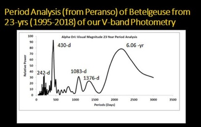 1995년에서 2018년까지 23년간 관측한 베텔게우스의 밝기 변화 패턴을 푸리에 분석을 해서 확인한 변광 패턴의 주기. 약 430일 주기의 패턴이 가장 강하고, 그 외에 100~180일 주기와 6일 정도의 주기 패턴이 함께 확인된다. 이미지=Edward Guinan