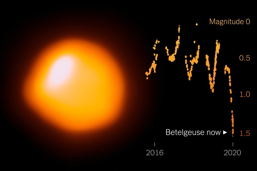 베텔게우스의 최근 밝기 변화 양상을 기록한 그래프. 본격적인 측광 관측이 시작된 이후 최근은 가장 어두운 시기였지만, 그것이 곧 초신성 폭발의 전조 현상이라고 단언하기는 어렵다. 이미지=ESO/M. Montargès et al.