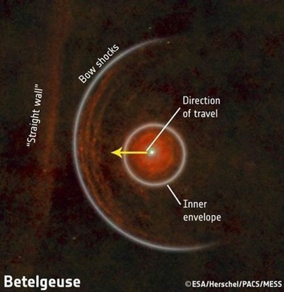 허셜 우주망원경의 적외선 관측을 통해 확인한 베텔게우스 주변 충격파. 베텔게우스가 성간 물질 속을 빠르게 돌아다니면서 움직이는 방향 앞에 크게 휘어진 충격파를 그려냈다.