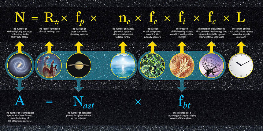 드레이크 방정식은 우리 은하에서 인류와 신호를 주고받을 수 있는 문명의 수(N)을 추정하기 위해 다양한 변수를 고민한다. 위 방정식에서 순서대로 우리 은하에서 새로운 별이 태어나는 수(R*), 별 곁에 행성을 거느릴 확률(Fp), 그 중에서 지구와 같은 환경을 갖춘 행성의 수(Ne), 그 행성에서 생명체가 탄생할 확률(Fe), 그 생명체가 지적 생명체로 진화할 확률(Fi), 기술을 갖춘 고등 문명으로 발전할 확률(Fc), 그리고 그 문명이 존속할 수 있는 수명(L)을 의미한다. 직접 변수에 스스로가 생각하는 값을 넣어 스스로가 외계 문명의 가능성에 대해 낙관적인 사람인지 부정적인 사람인지 확인해볼 수 있다. 이미지=University of Rochester