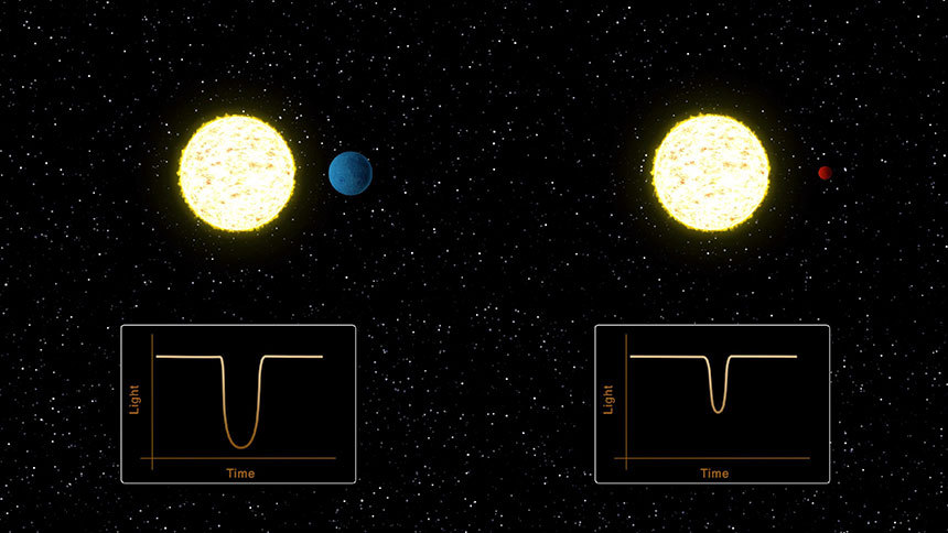 덩치가 큰 행성이 별 앞을 가리면 별빛이 조금 더 많이 가려진다(왼쪽). 반면 더 작은 행성이 별 앞을 지나가면 밝기 변화는 더 미미하다(오른쪽). 이러한 차이를 통해 행성의 크기도 알 수 있다. 사진=NASA's Jet Propulsion Laboratory/Scott Wiessinger(USRA)