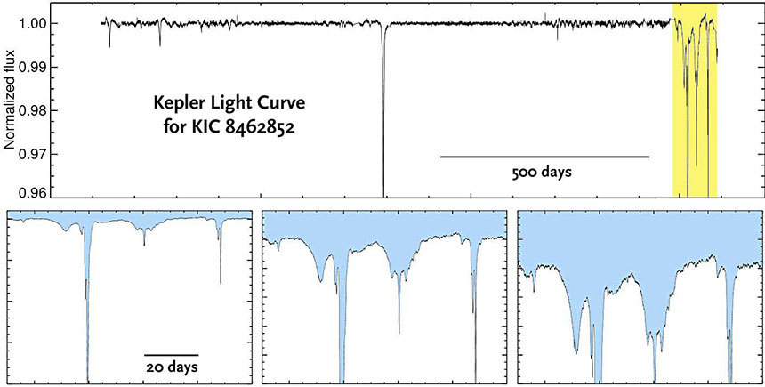 케플러 망원경으로 관측한 태비 스타의 불규칙하고 뚜렷한 밝기 변화를 나타내는 광도 곡선. 가로축은 시간을, 세로축은 밝기를 의미한다. 굉장히 불규칙하고 크게 밝기가 변화한 것을 볼 수 있다. 이미지=T. Boyajian & others/MNRAS