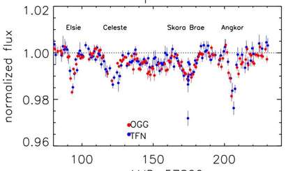 추가로 관측된 네 번의 밝기 변화를 나타내는 태비 스타의 광도 곡선 그래프