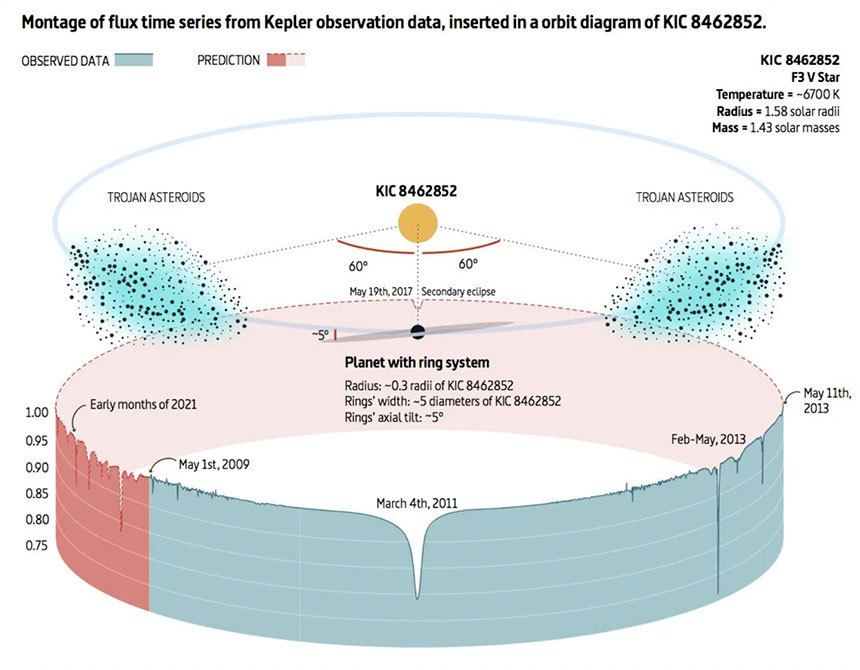 현재 추정하는 태비 스타 주변의 먼지 구름과 행성을 나타낸 그림. 태비 스타 주변에는 큰 고리를 가진 행성 하나와 함께 (태양과 목성의 중력으로 소행성들이 모여 있는 영역이 있는 것처럼) 행성과 별의 중력에 의해 먼지 구름이 모인 영역이 맴돌고 있는 것으로 추측하는 천문학자들도 있다. 이미지=Ballasteros et al. 2017