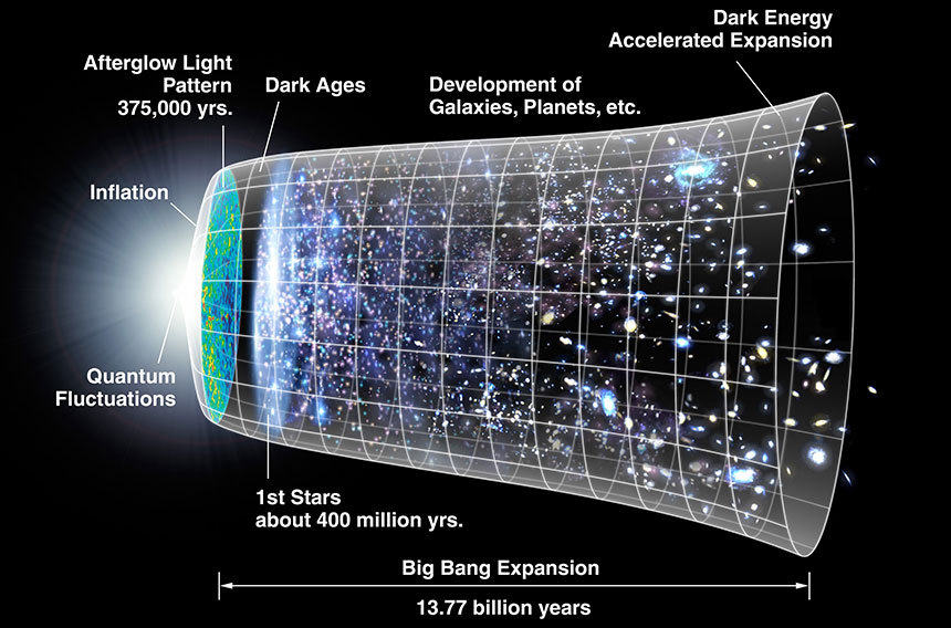 오늘날 빅뱅 우주론이 이야기하는 우주의 진화 과정을 담은 그림. 우리가 빛을 통해 관측할 수 있는 가장 오래된 우주의 모습은 바로 빅뱅 직후 38만 년이 지난 시점에 물질로부터 분리되어 퍼져 나온 태초의 빛, 우주배경복사의 모습이다. 그보다 더 이전의 우주의 모습은 볼 수 없다. 빛 자체가 존재하지 않던 암흑의 시기였기 때문이다. 사진=NASA
