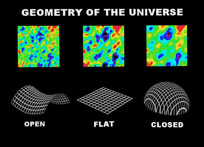 우주배경복사의 패턴을 통해 우리 우주를 구성하는 물질과 에너지의 밀도를 유추할 수 있다. 우주의 곡률이 열린, 편평한, 닫힌 경우에 우주배경복사 패턴의 미세한 비균질성이 어떤 규모에서 그려져야 할지를 보여주는 그림이다. 이미지=NASA