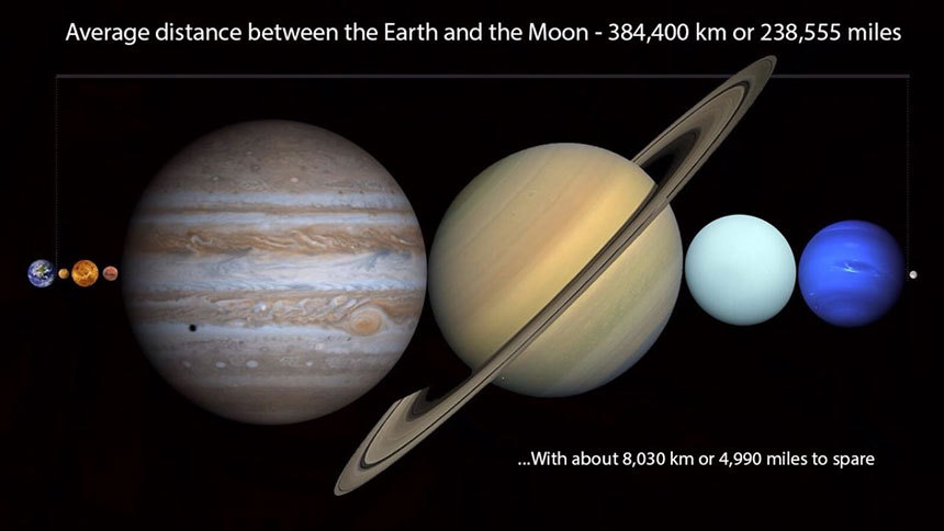 지구와 달은 절묘하게도 나머지 태양계 행성들이 쏙 들어오는 정도의 거리를 두고 있다. 만약 지구와 달 사이에 긴 꼬챙이를 두고 태양계 나머지 행성들을 다 꽂는다면 이런 모양의 행성 꼬치를 만들 수 있을 것이다. 사진=NASA