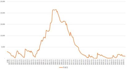 2001년 3월부터 올해 3월까지 미분양 수 그래프. 자료=KB부동산 리브온