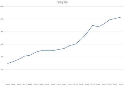 2000~2020년 대구광역시 아파트 평단가. 사진=KB부동산 리브온