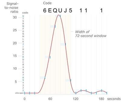 1977년 포착된 와우 시그널의 세기를 시간에 따른 변화로 표현한 그래프. 와우 시그널은 단 72초의 짧은 시간만 포착됐다. 이미지=seti institute/위키미디어