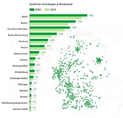 2020년까지 약 681개의 스타트업이 베를린에 생겨났다. 자료=startupdetector​